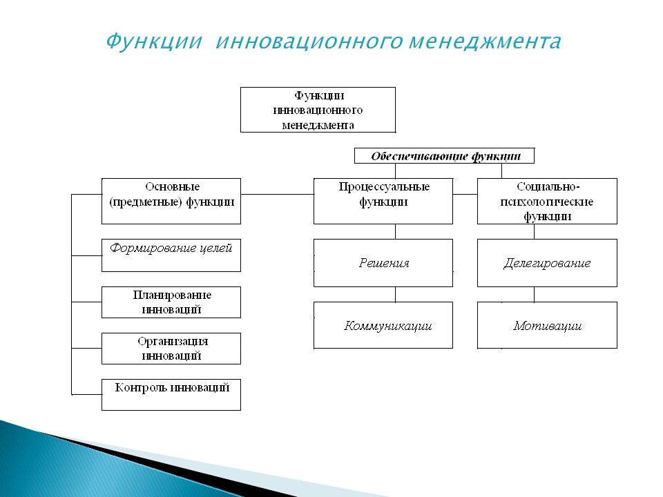 Виды эффекта от реализации инновационного проекта