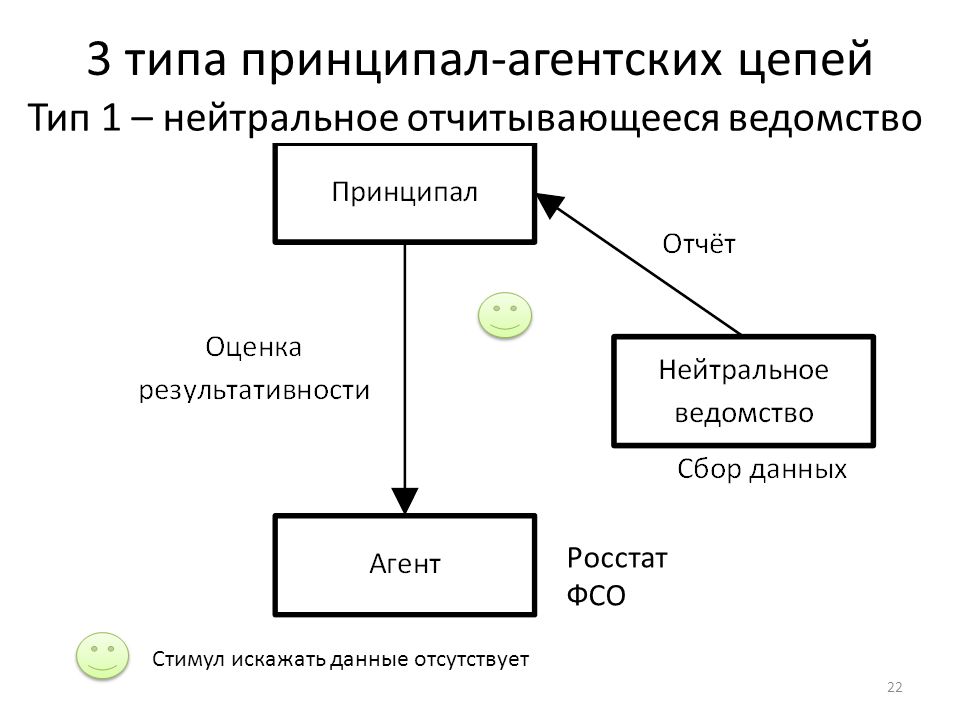 Схема агент и принципал