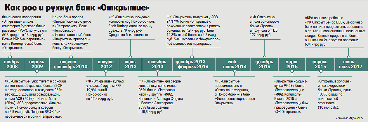 Структура банка открытие схема