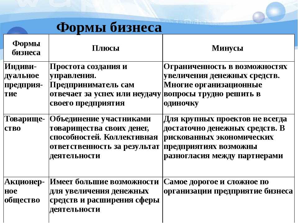 Минусы бизнеса. Формы предпринимательства плюсы и минусы. Плюсы и минусы форм организации бизнеса. Формы бизнеса плюсы и минусы. Формы организации бизнеса таблица.