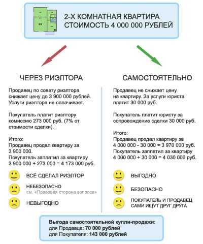 Объявления о продаже квартиры от собственника вторичка образец