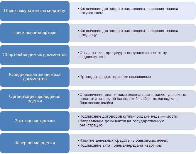 Провести сделку покупки квартиры. Схема проведения сделки купли-продажи квартиры. Этапы сделки по приобретению жилья. Алгоритм сделки с недвижимостью. Схема действий при продаже квартиры.