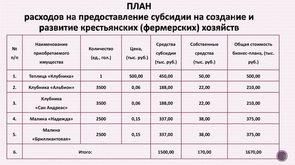 Как правильно составить бизнес план для малого бизнеса самому образец