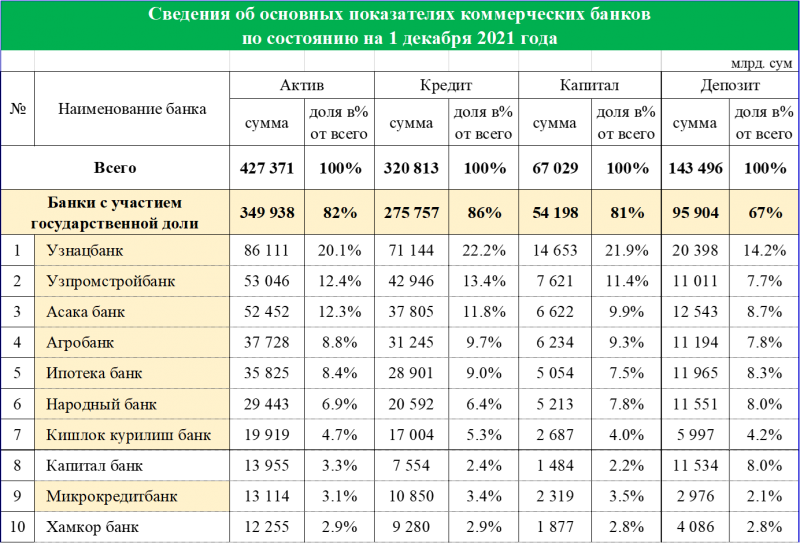 Какие банки инвестировать. Банки Узбекистана список. Куда инвестируют банки Узбекистана. • Какие банки Узбекистана сведения об основных показателях?.