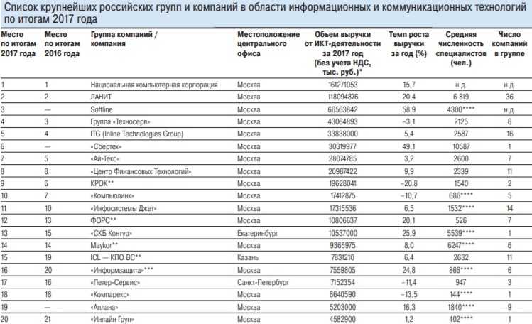 Список крупных организаций. Российские компании список. Крупнейшие it компании. Крупные российские компании список. Список крупнейших компаний России.