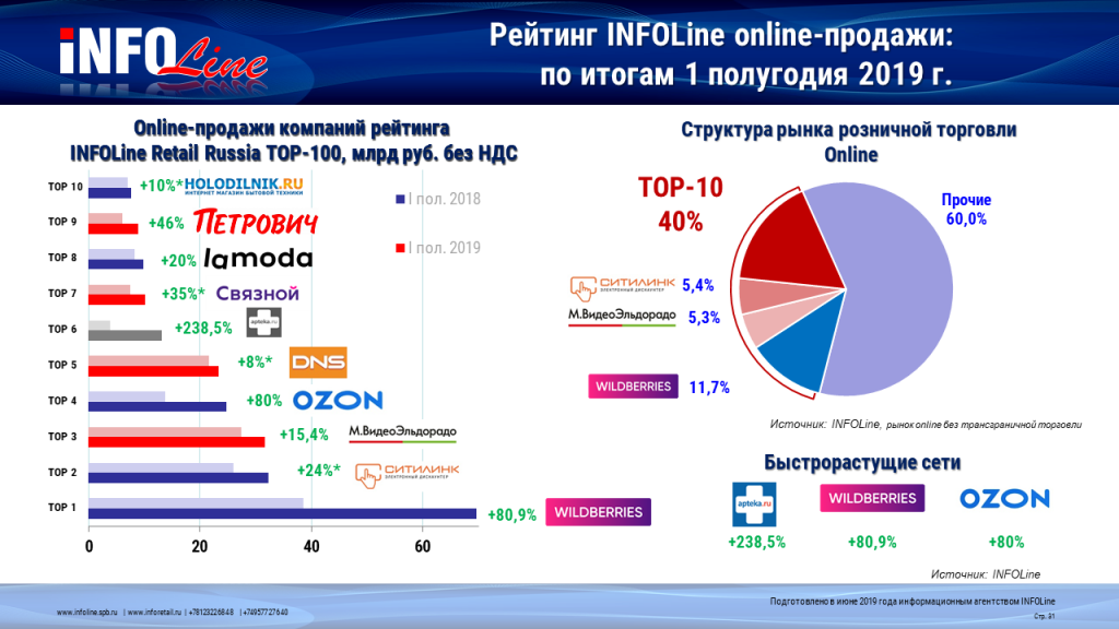 Карта рынка онлайн россия