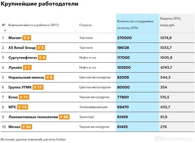 Самые крупные российские производители. Крупнейшие работодатели России. Самый крупный работодатель в России. Самые крупные компании России. Крупные компании Москвы.