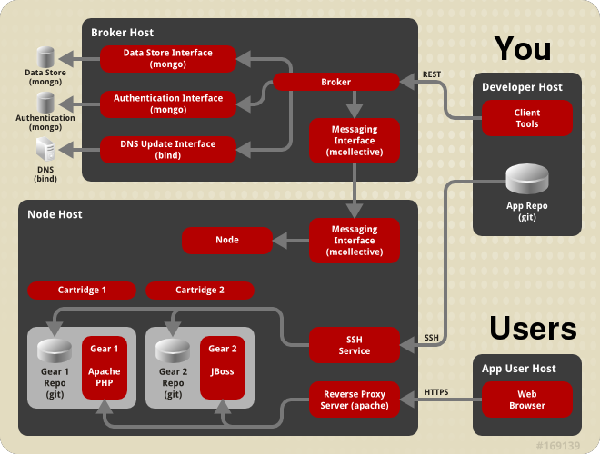 Store broker. Архитектура OPENSHIFT. Кластер OPENSHIFT. OPENSHIFT для чайников. OPENSHIFT Интерфейс.