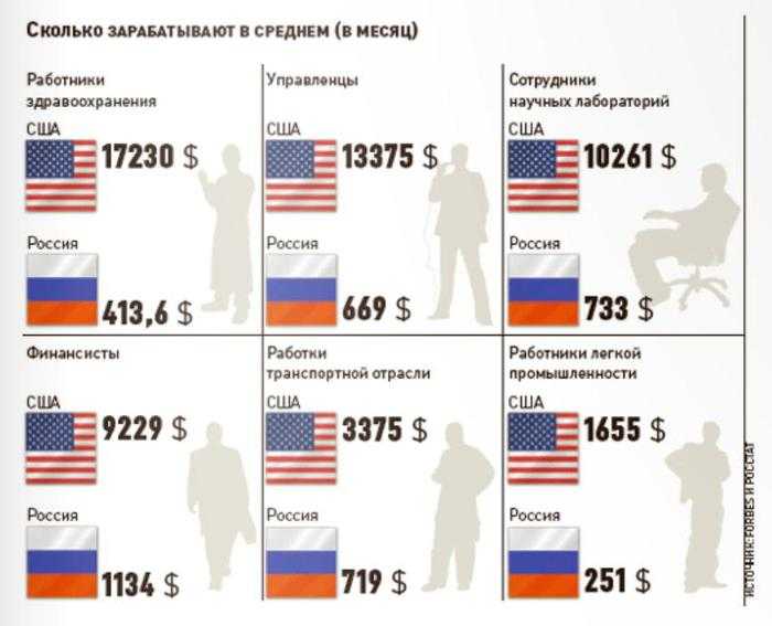 Насколько там. Россия и США сравнение жизни. Уровень жизни в Америке. Уровень жизни в США И России. Сравнение уровня жизни в России и США.