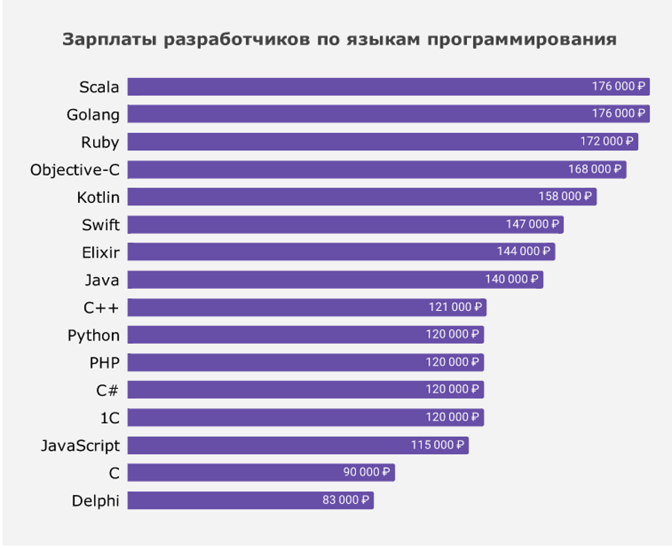 Рабочих часов в 2025 году. Зарплаты разработчиков по языкам программирования. Статистика зарплат программистов. Средняя заработная плата программиста. Зарплаты программистов по языкам.