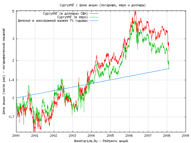 Московская биржа акции. График индекса ММВБ В 2008 году. Московская биржа график акций. Индексы акций Московской биржи. Рейтинг акций.