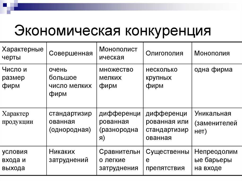 Конкуренция по экономике презентация