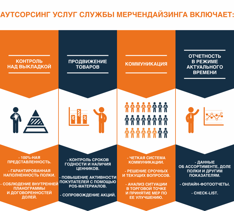 Аутсорсинг новосибирск. Услуги по аутсорсингу. Аутсорсинг мерчандайзинга. Аутсорсинг инфографика. Аутсорсинг выкладка товара это.