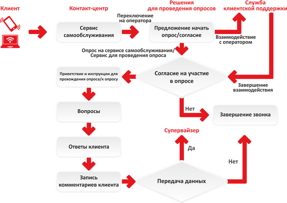 Порядок общей очереди. Скрипт обслуживания клиентов схема процесса. Скрипт по качеству обслуживания клиента. Схема коммуникации с клиентом. Скрипт о качестве обслуживания.