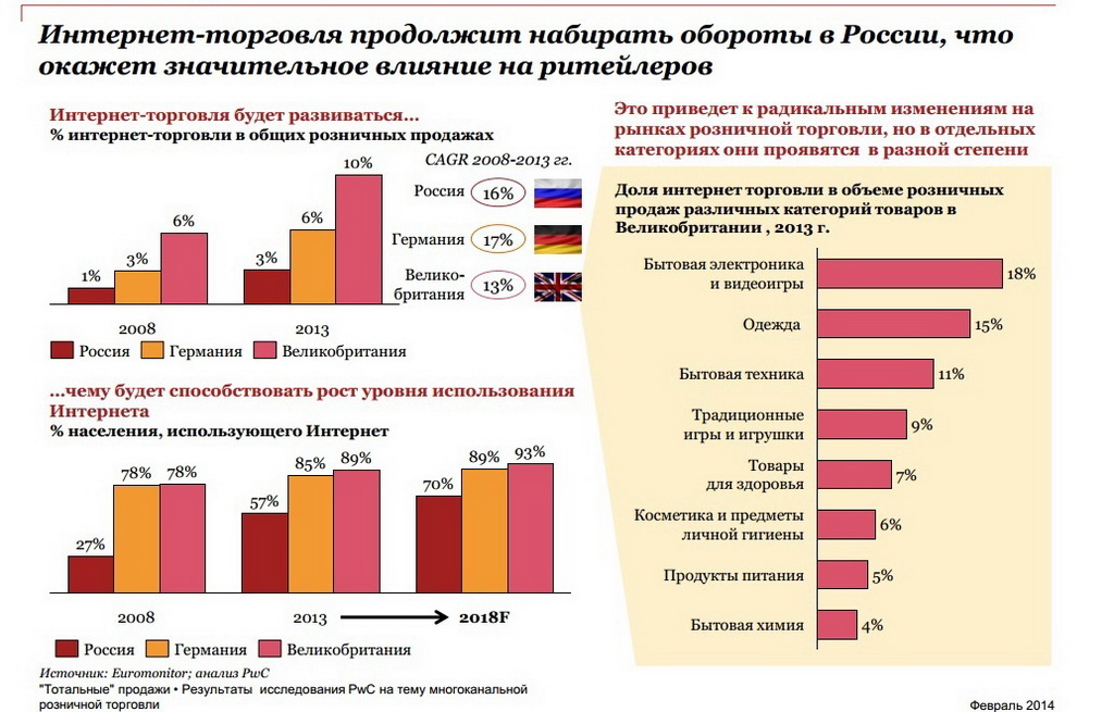 Торговля анализ. Интернет торговля в России. Анализ интернет торговли. Интернет торговля в России статистика. Статистический анализ интернет торговли в России.