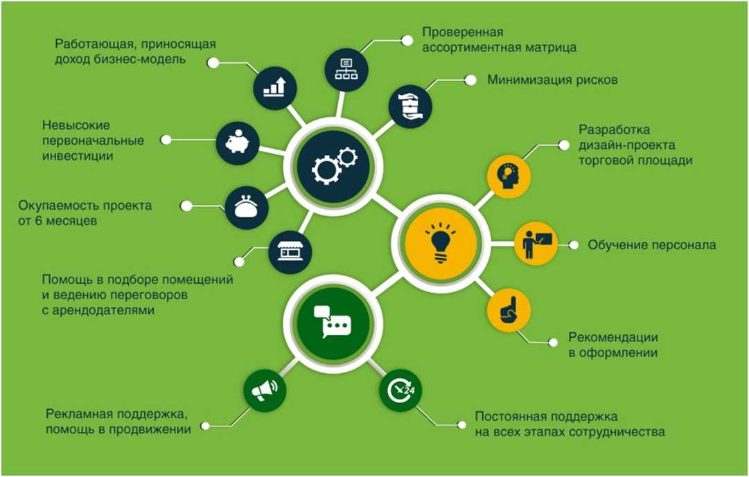 Маркетинговая франшиза