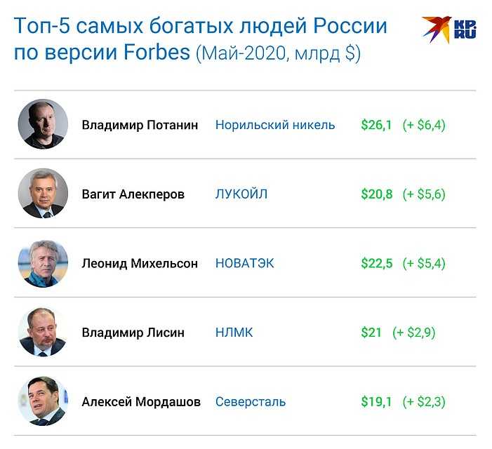 Сколько в россии богатых. Список богатых людей. Самый богатый человек в России 2020. Список богатых людей России форбс. Список самых богатых людей России.