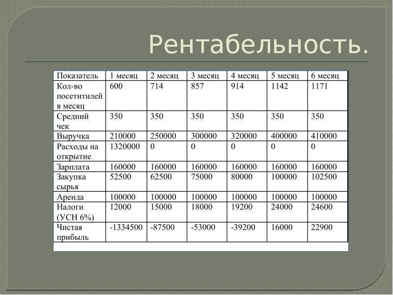 Таблица кафе. Финансовый план кофейни. Бизнес план кофейни финансовый план. Финансовый план кафе. Финансовый план кафе в бизнес плане.