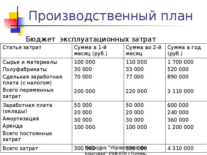 Производственный план. Производственный план в бизнес плане пример. Производственный план предприятия пример. План производства в бизнес плане пример. Производственный план в бизнес плане таблица.