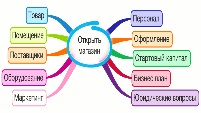 Проект бизнес плана магазина