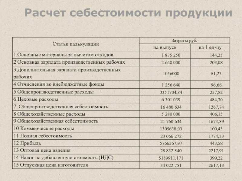 Что учитывается при расчете себестоимости проекта