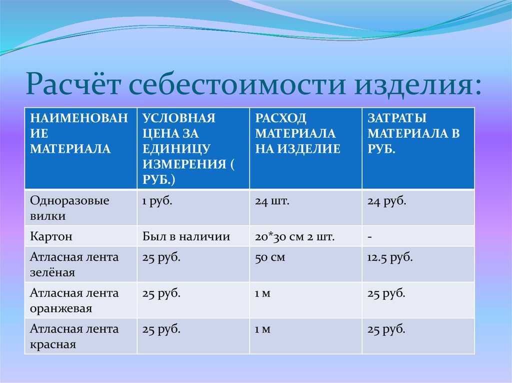 Расчет себестоимости проекта по технологии