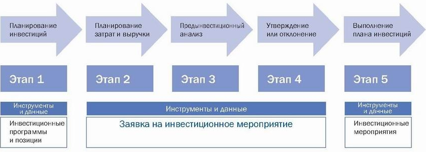 Инвестиционный план предприятия включает в себя потребности на