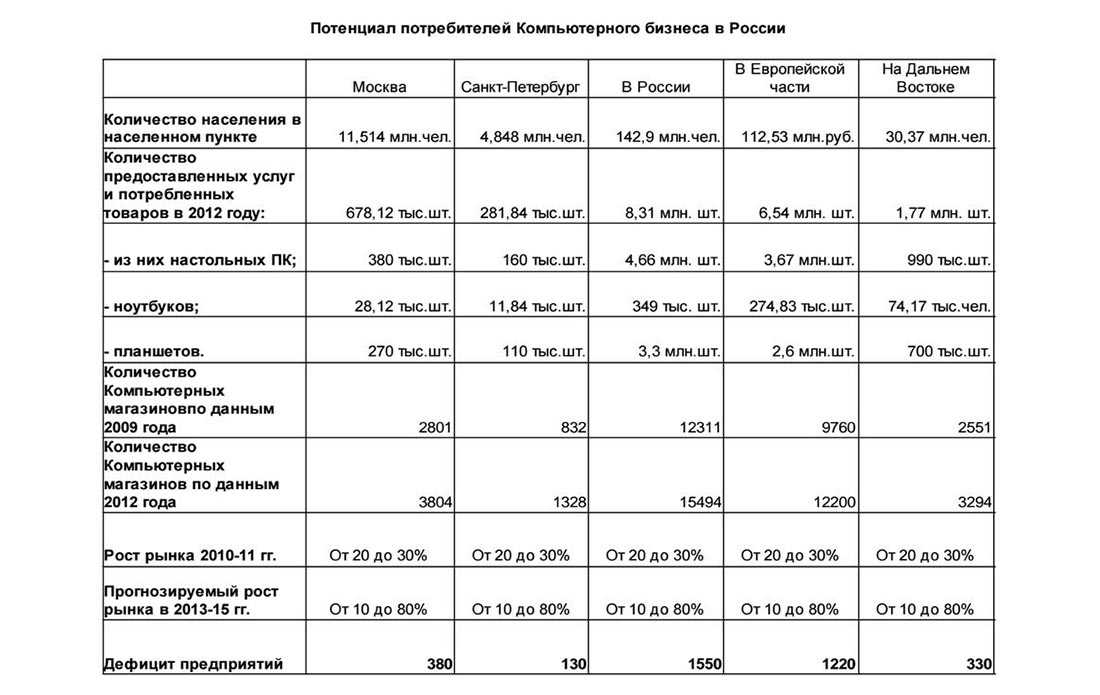 Бизнес план магазина. Бизнес план магазина компьютерной техники. Бизнес план магазина техники. Бизнес план магазина одежды. Потенциал потребителей.