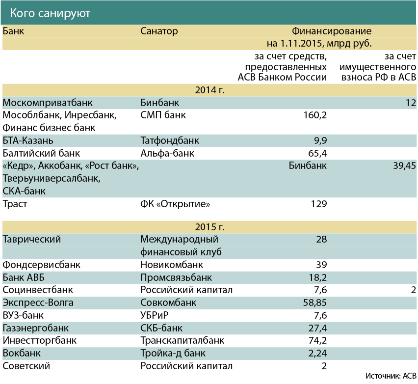 Санация банка. Санация банков. Санировать банк. Санация банка открытие. Банки для санации.