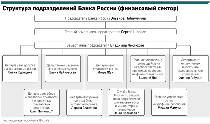 Структура центрального банка рф схема