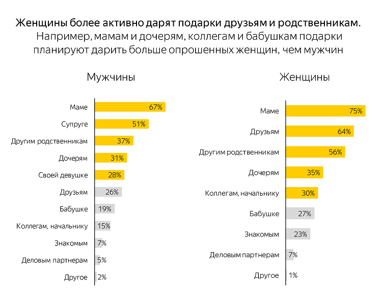 Что часто покупают