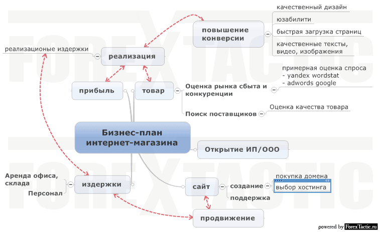 Пошаговый план открытия бизнеса