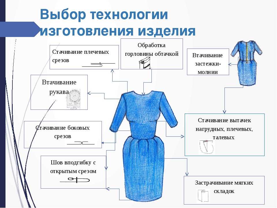 Что значит требования к изделию в проекте по технологии