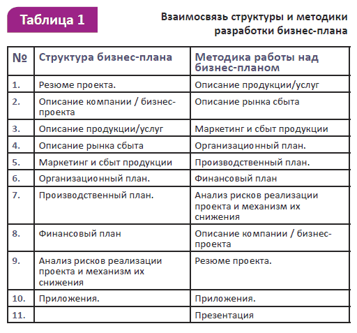 Описание таблицы. Бизнес план таблица.