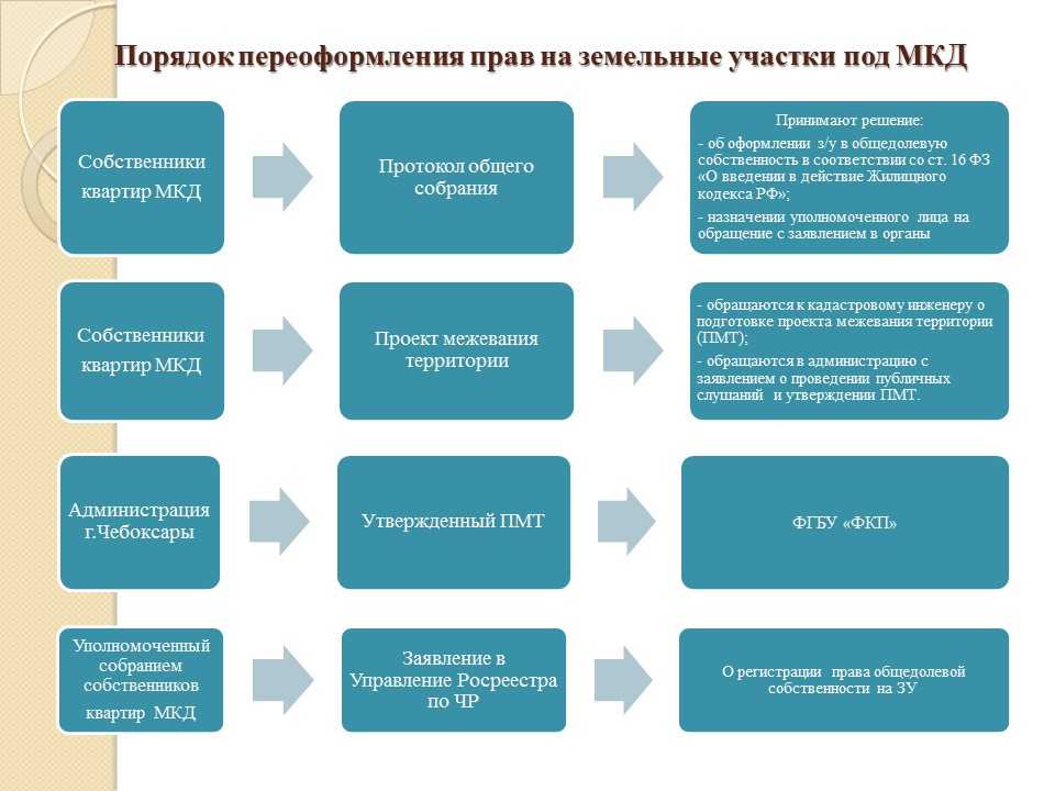 Порядок земельного участка. Порядок переоформления земельного участка. Этапы регистрации земельного участка в собственность. Переоформление прав на земельные участки. Права на земельный уч-к под многоквартирным домом.