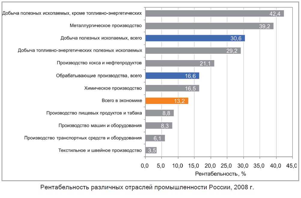 Самый прибыльный бизнес. Самые прибыльные отрасли экономики России. Прибыльные отрасли бизнеса. Самый рентабельный бизнес. Какая отрасль самая прибыльная.