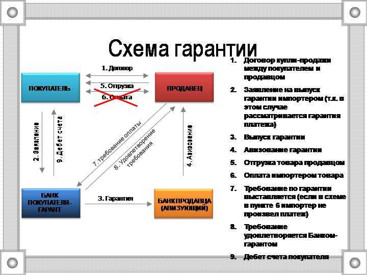 Банки выдающие банковские гарантии по 44 фз. Схема предоставления банковской гарантии. Независимая гарантия схема. Схема действия банковской гарантии. Банковская гарантия схема работы.