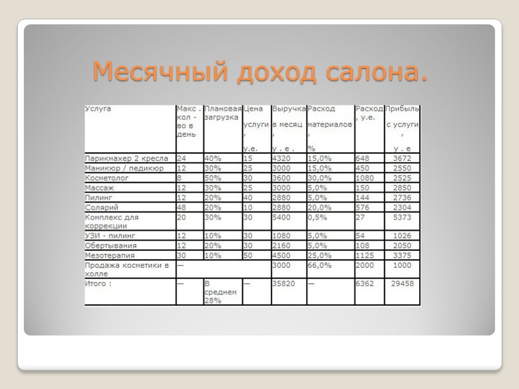 Бизнес план свадебного салона с расчетами