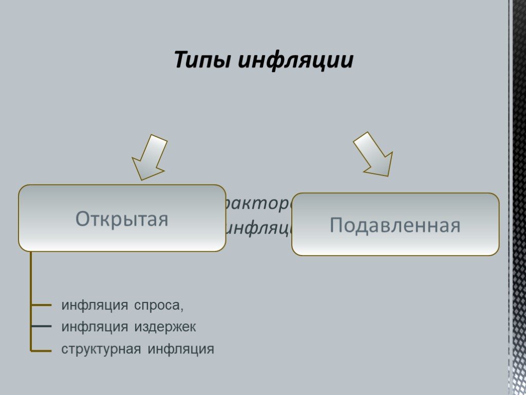 Типы инфляции. Типы инфляции открытая и подавленная. Формы открытой инфляции. Подавленная инфляция.