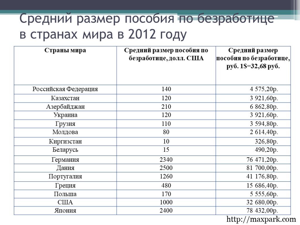 Карта мир для получения пособия по безработице