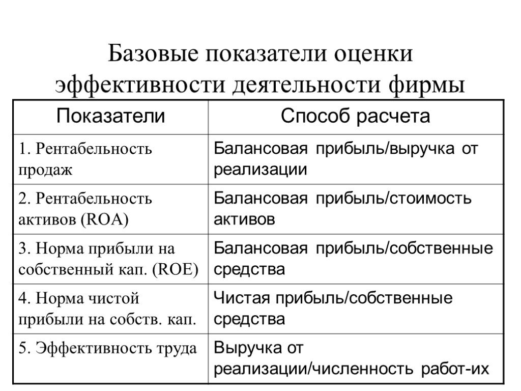 Презентация на тему рентабельность как показатель эффективности работы предприятия