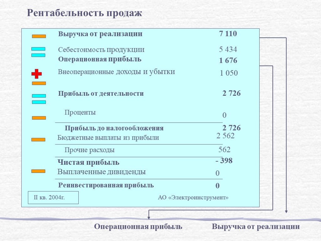 Рентабельность выручки от продаж