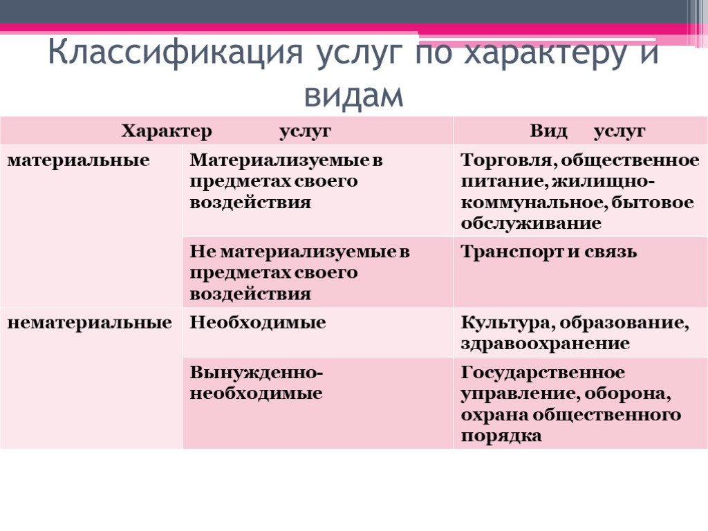 Услуги по характеру. Классификация услуг. Классификация видов услуг. Классификация услуг по характеру и видам. Классификация типов и видов услуг.