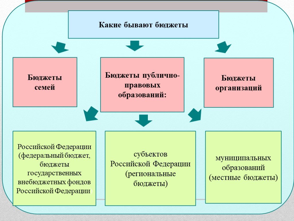 Бюджеты проекта бывают муниципальные