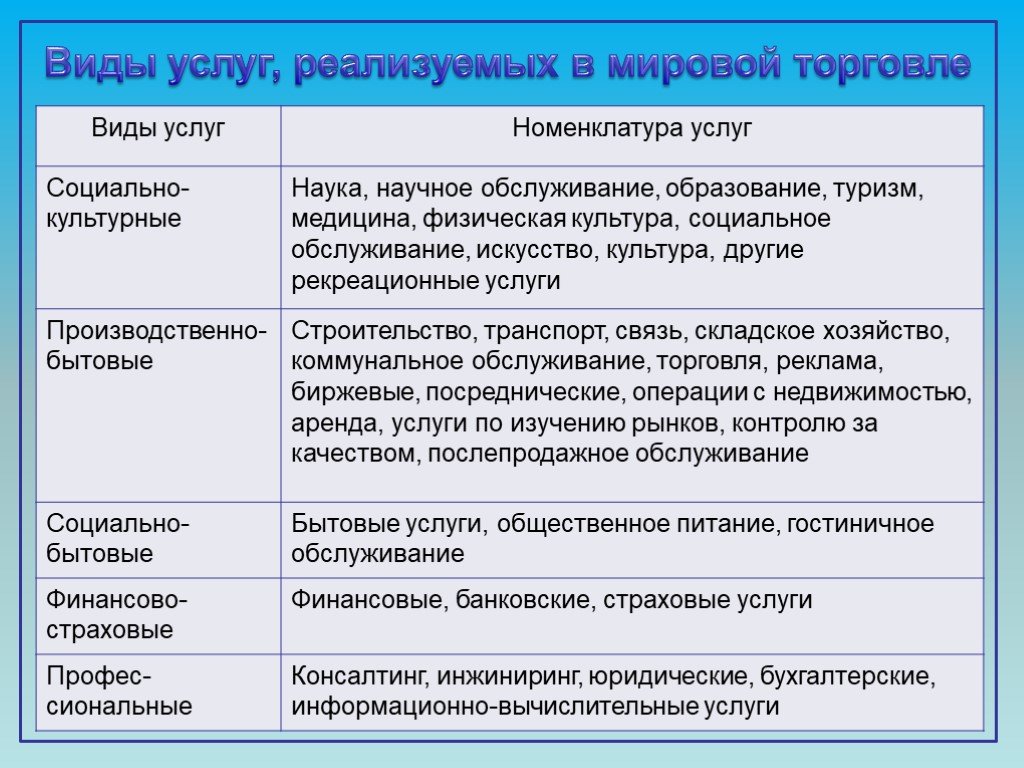 Какие услуги относятся. Виды услуг. Виды услуг в экономике. Какие виды услуг бывают. Какие есть виды услуг.