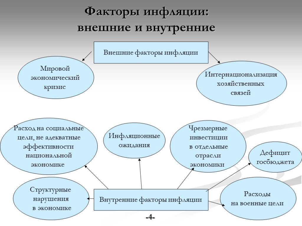 Причины инфляции презентация