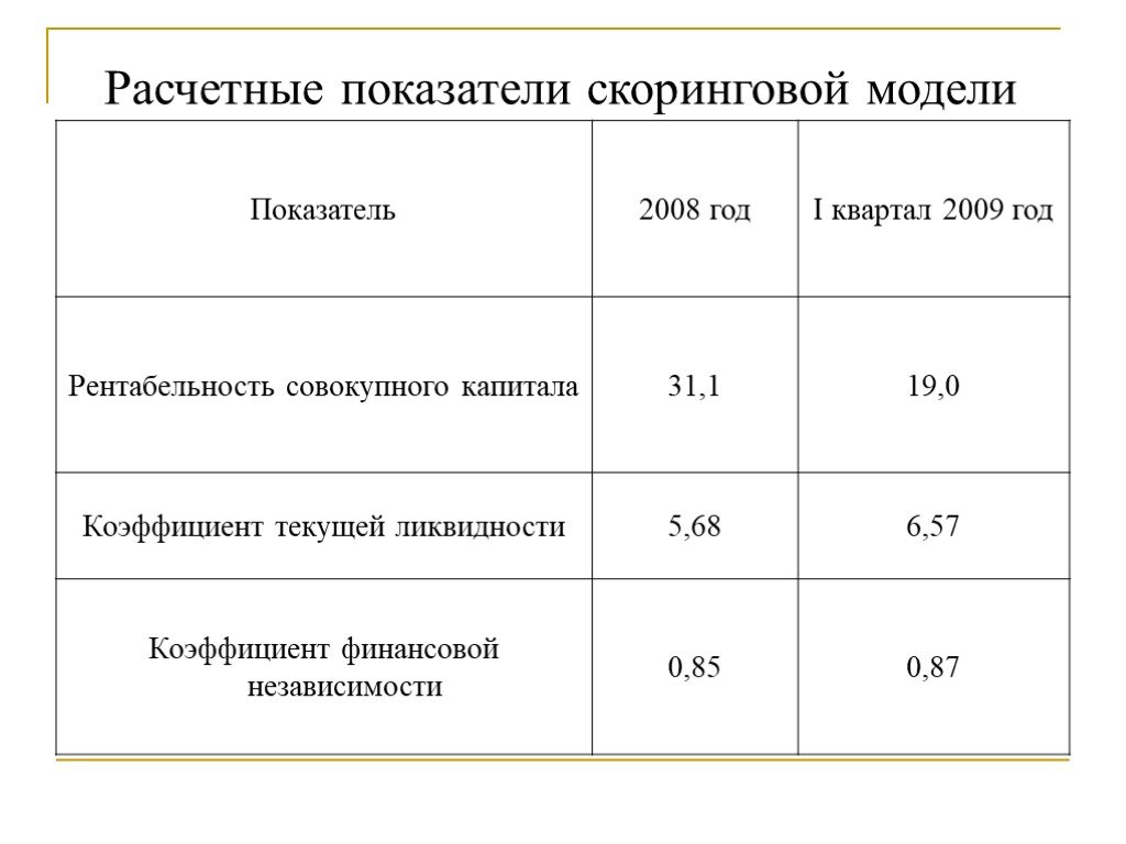 Показатели модели. Скоринговая модель оценки кредитоспособности. Пример скоринговой модели. Скоринговая оценка пример. Расчетные показатели.