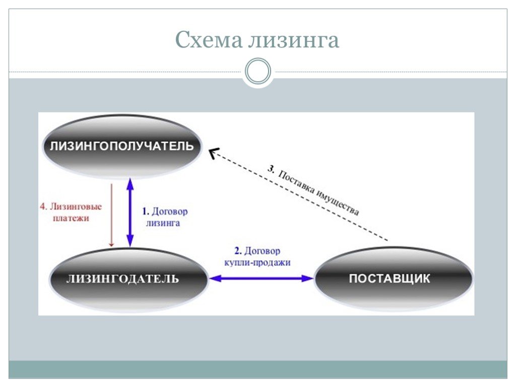 Лизингодатель. Финансовая аренда лизинг схема. Схема лизинговой сделки. Договор лизинга схема. Механизм лизинга схема.