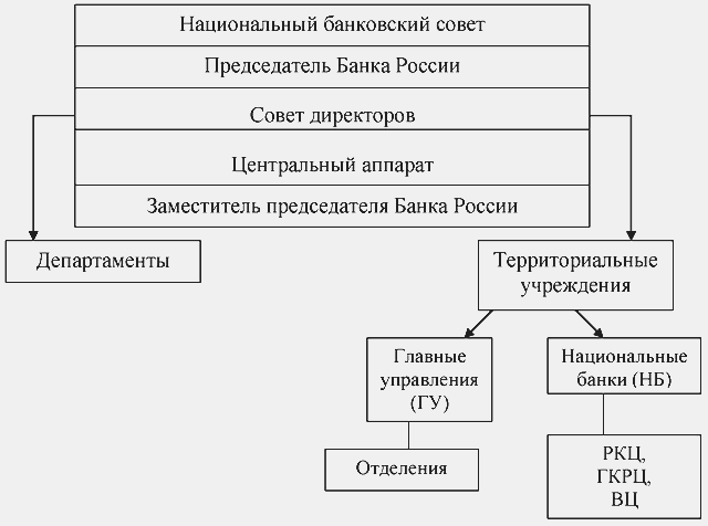 Структура цб рф схема