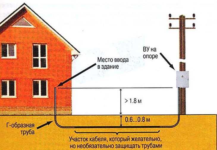 Схема подвода газа к частному дому